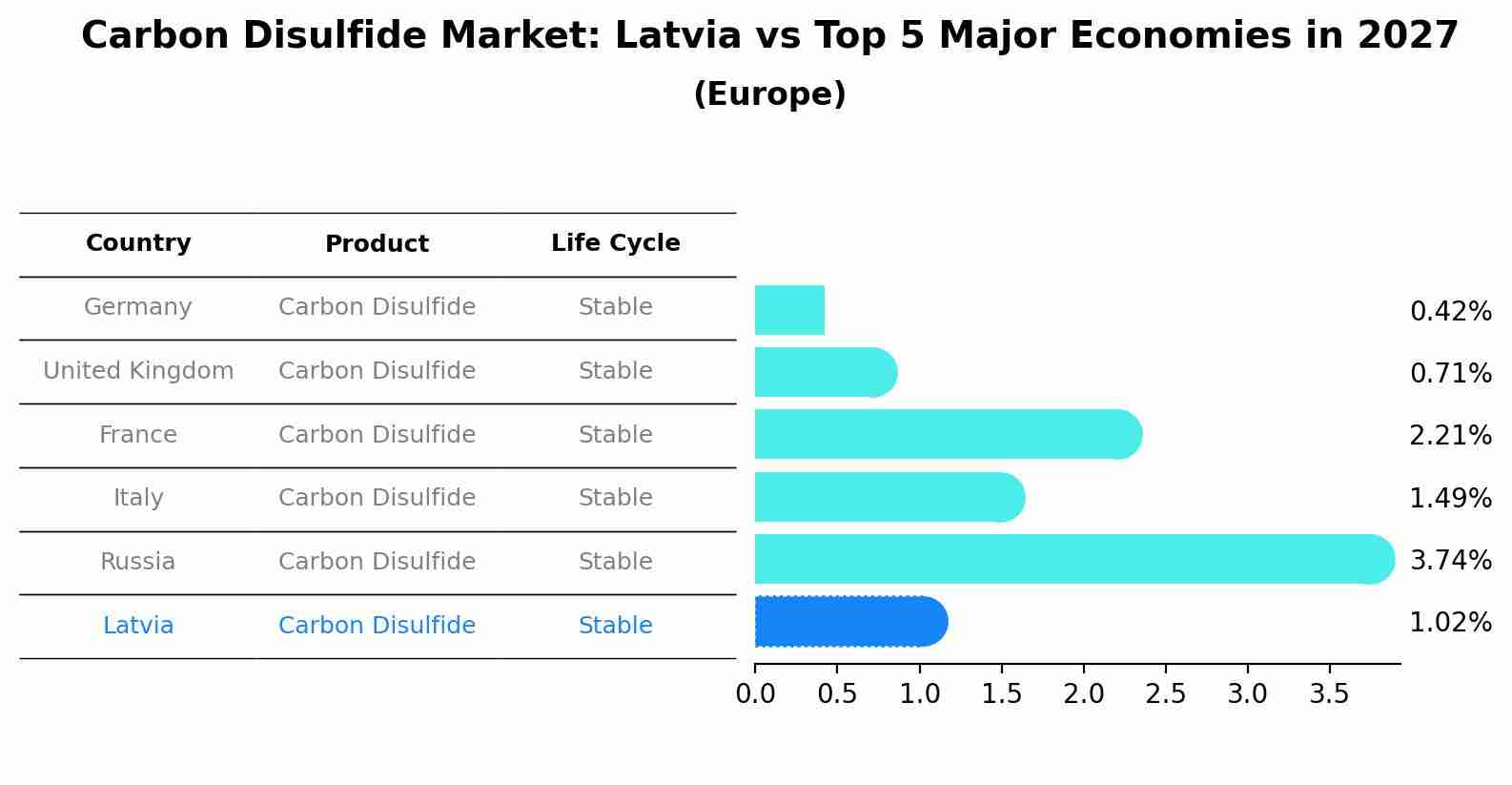 Carbon Disulfide Market: Latvia vs Top 5 Major Economies in 2027 (Europe)