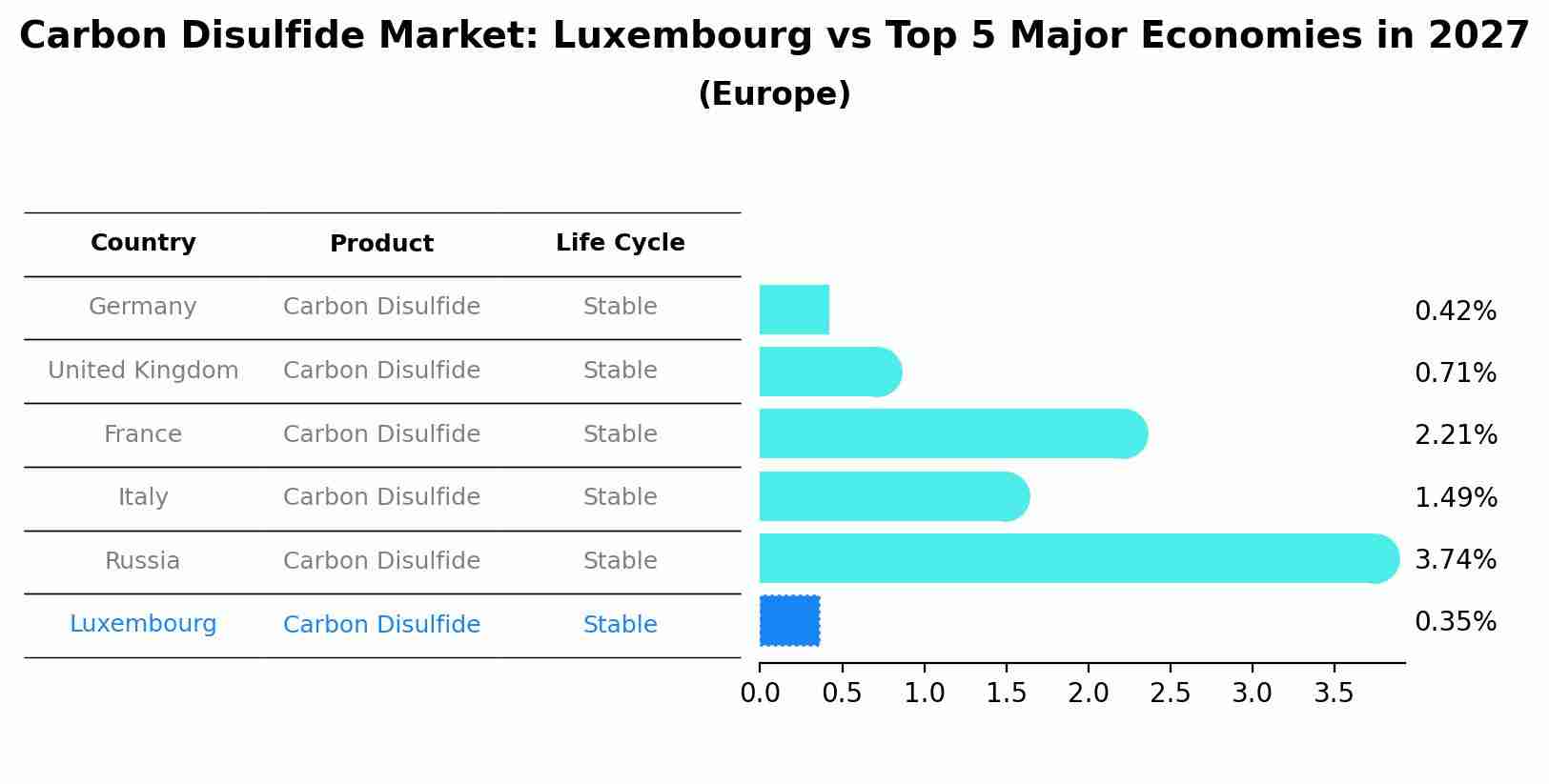 Carbon Disulfide Market: Luxembourg vs Top 5 Major Economies in 2027 (Europe)