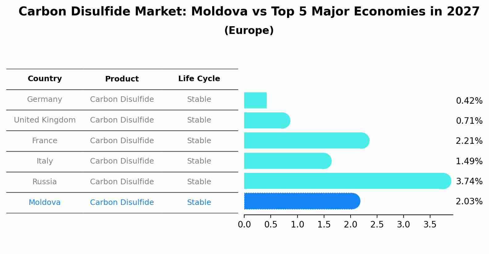Carbon Disulfide Market: Moldova vs Top 5 Major Economies in 2027 (Europe)