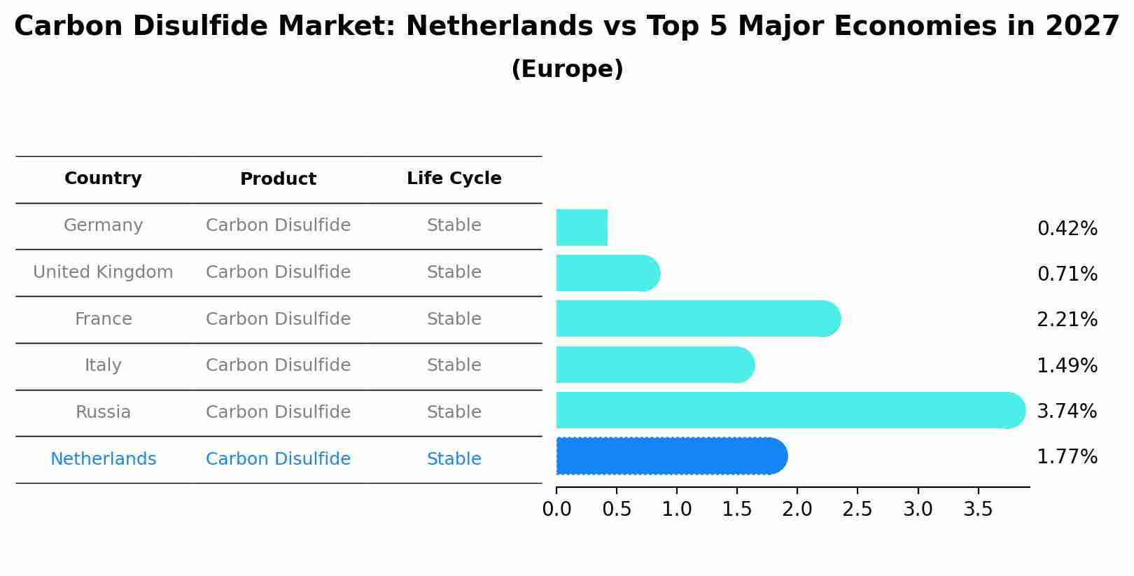 Carbon Disulfide Market: Netherlands vs Top 5 Major Economies in 2027 (Europe)