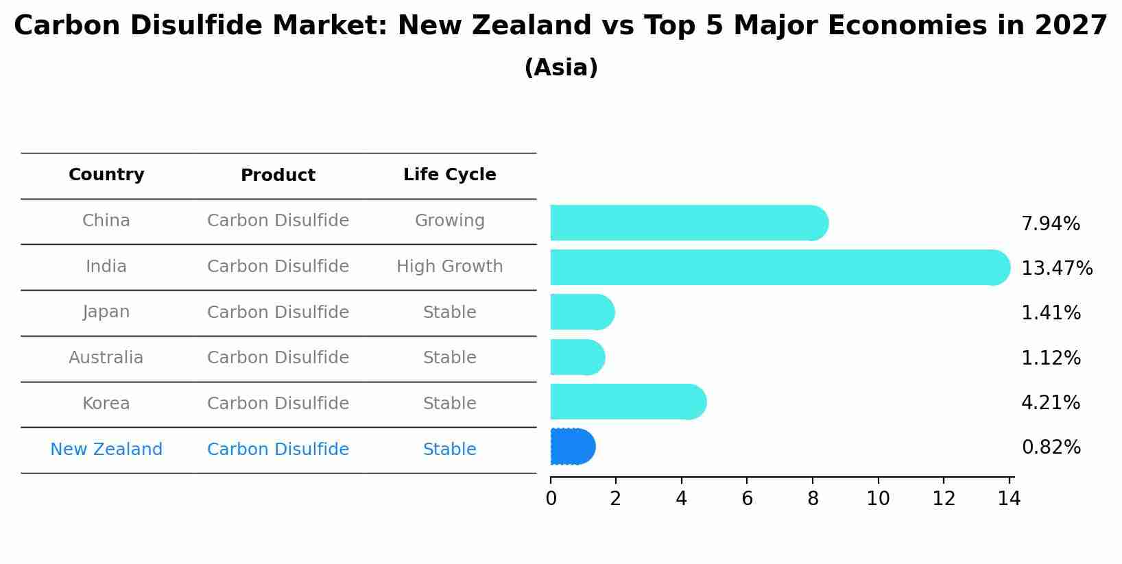 Carbon Disulfide Market: New Zealand vs Top 5 Major Economies in 2027 (Asia)