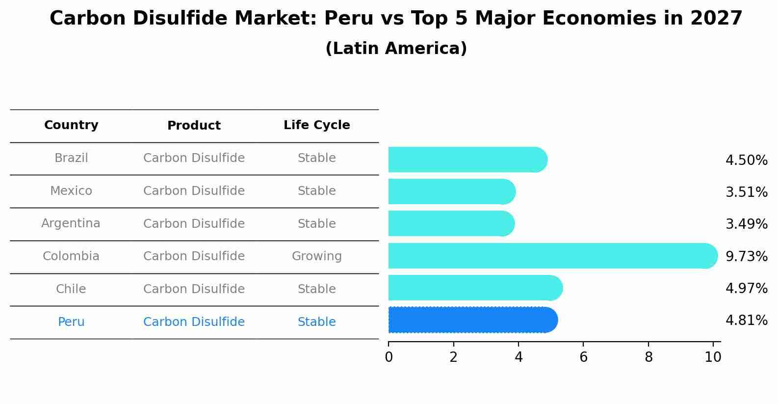 Carbon Disulfide Market: Peru vs Top 5 Major Economies in 2027 (Latin America)