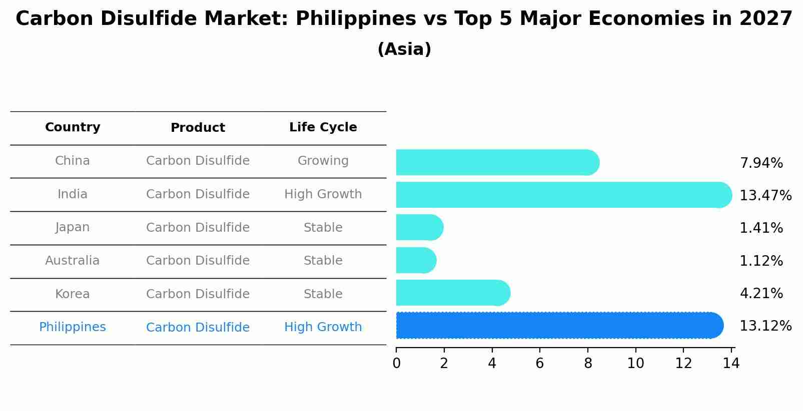 Carbon Disulfide Market: Philippines vs Top 5 Major Economies in 2027 (Asia)