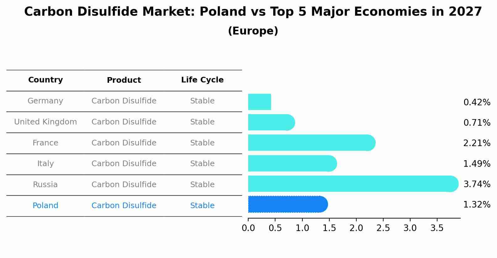 Carbon Disulfide Market: Poland vs Top 5 Major Economies in 2027 (Europe)