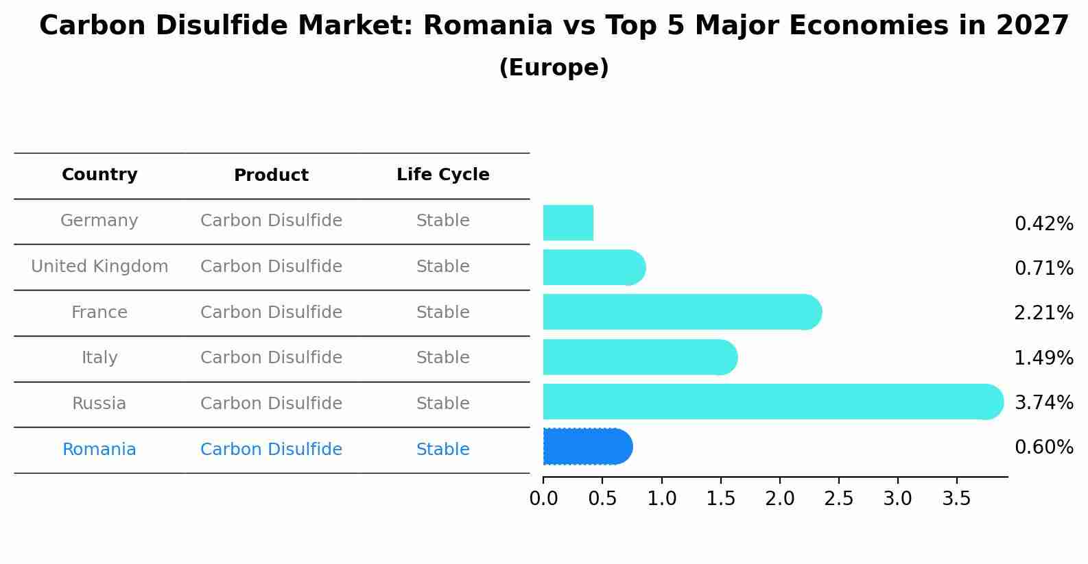Carbon Disulfide Market: Romania vs Top 5 Major Economies in 2027 (Europe)