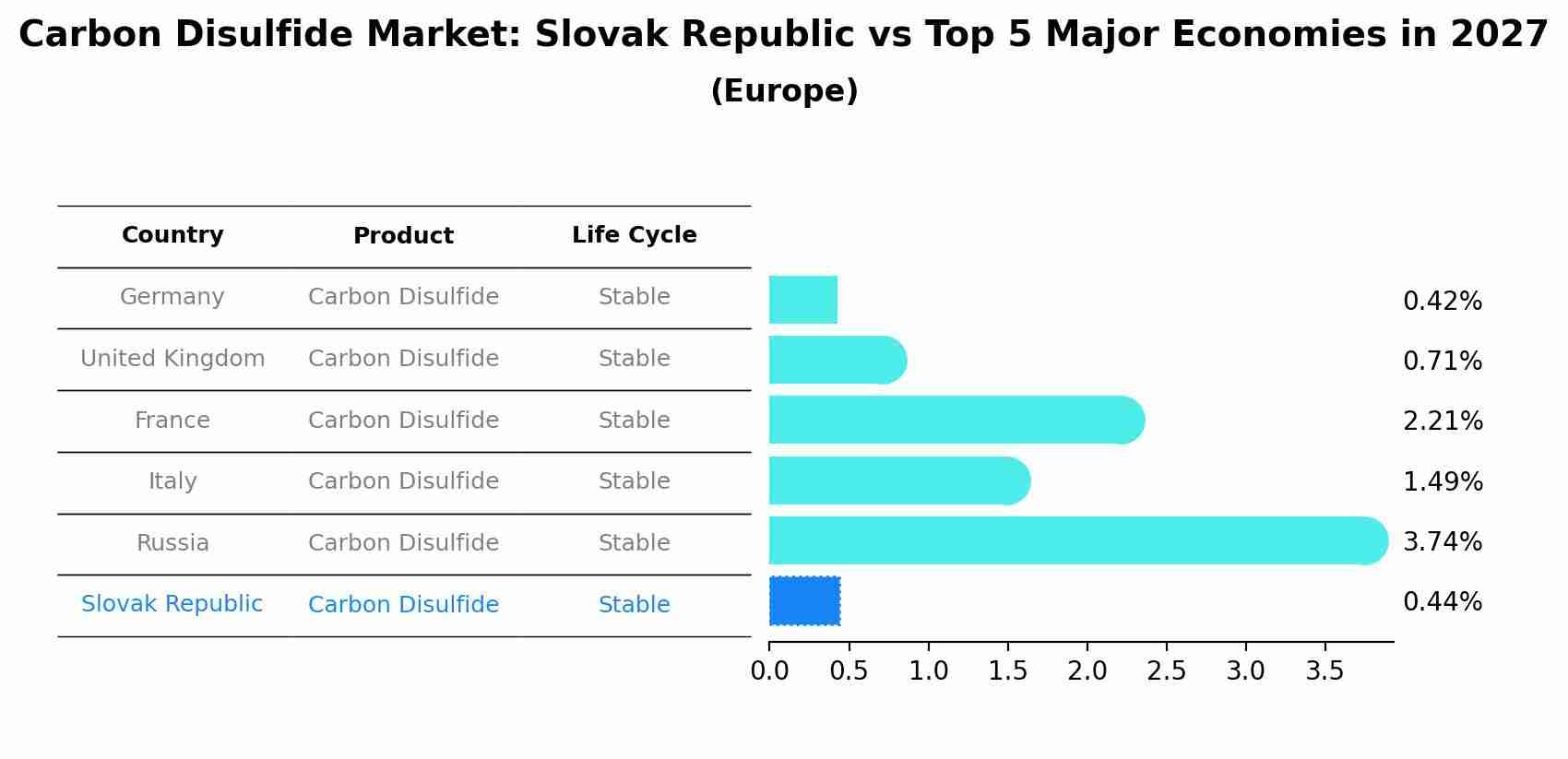 Carbon Disulfide Market: Slovak Republic vs Top 5 Major Economies in 2027 (Europe)