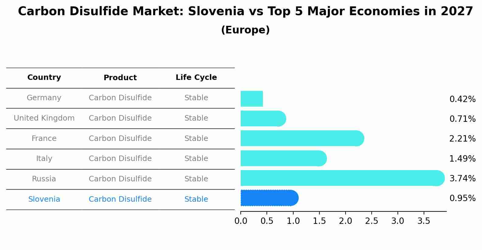 Carbon Disulfide Market: Slovenia vs Top 5 Major Economies in 2027 (Europe)