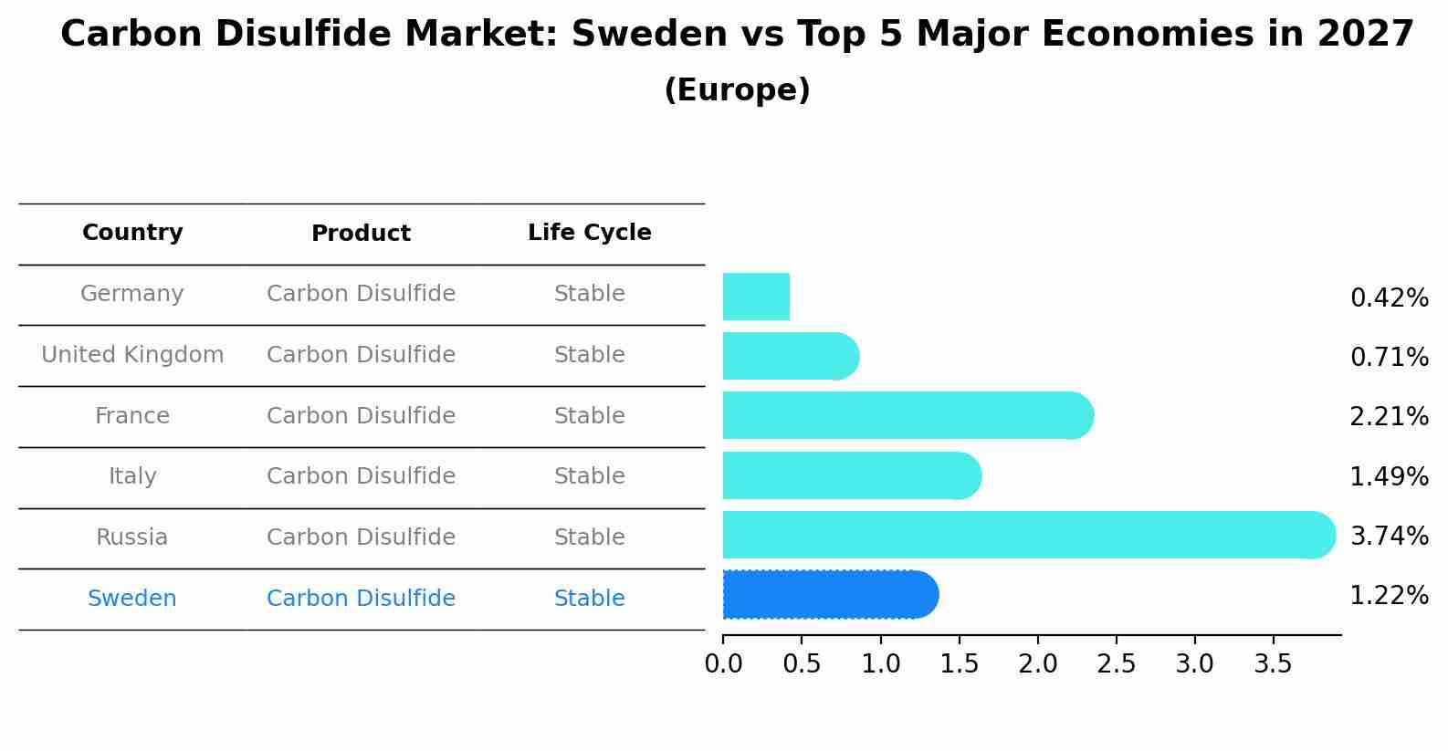 Carbon Disulfide Market: Sweden vs Top 5 Major Economies in 2027 (Europe)