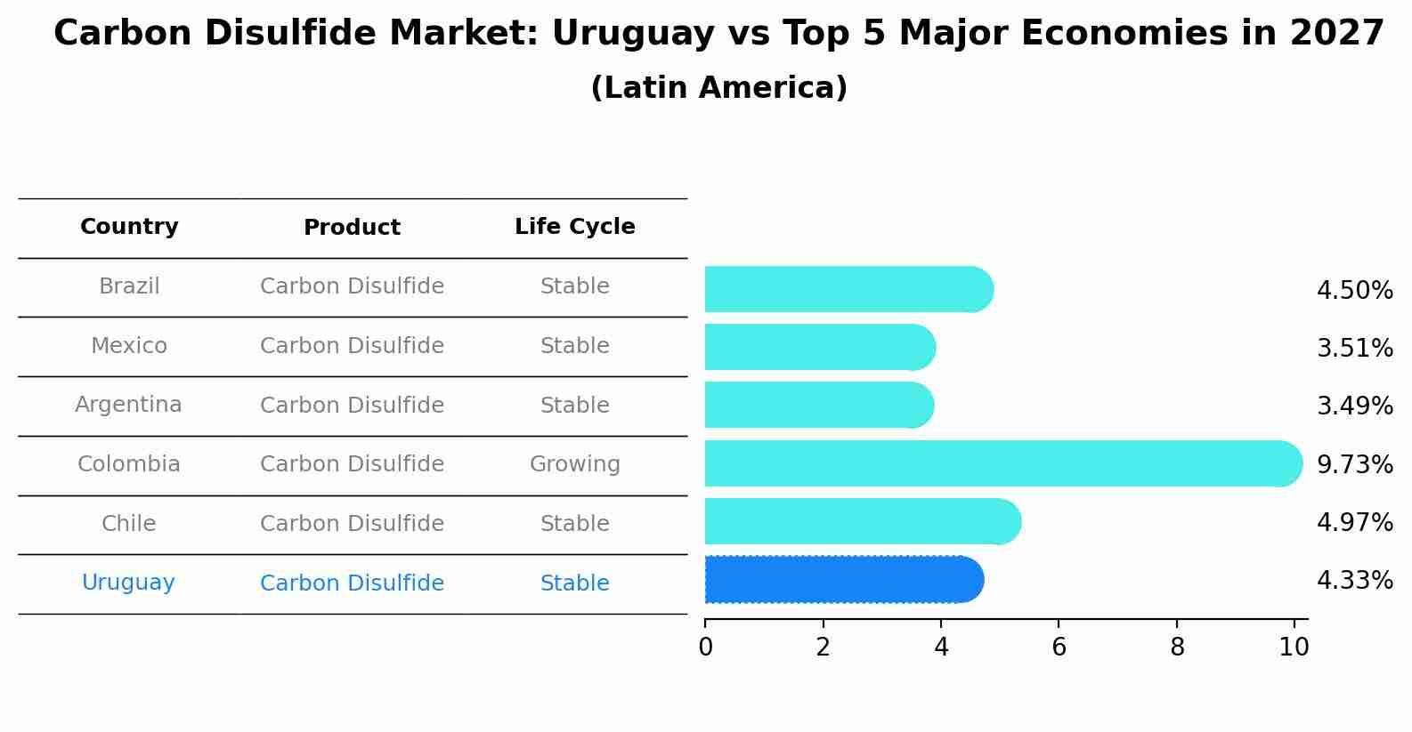 Carbon Disulfide Market: Uruguay vs Top 5 Major Economies in 2027 (Latin America)