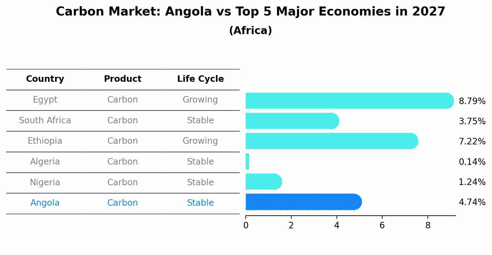 Carbon Market: Angola vs Top 5 Major Economies in 2027 (Africa)