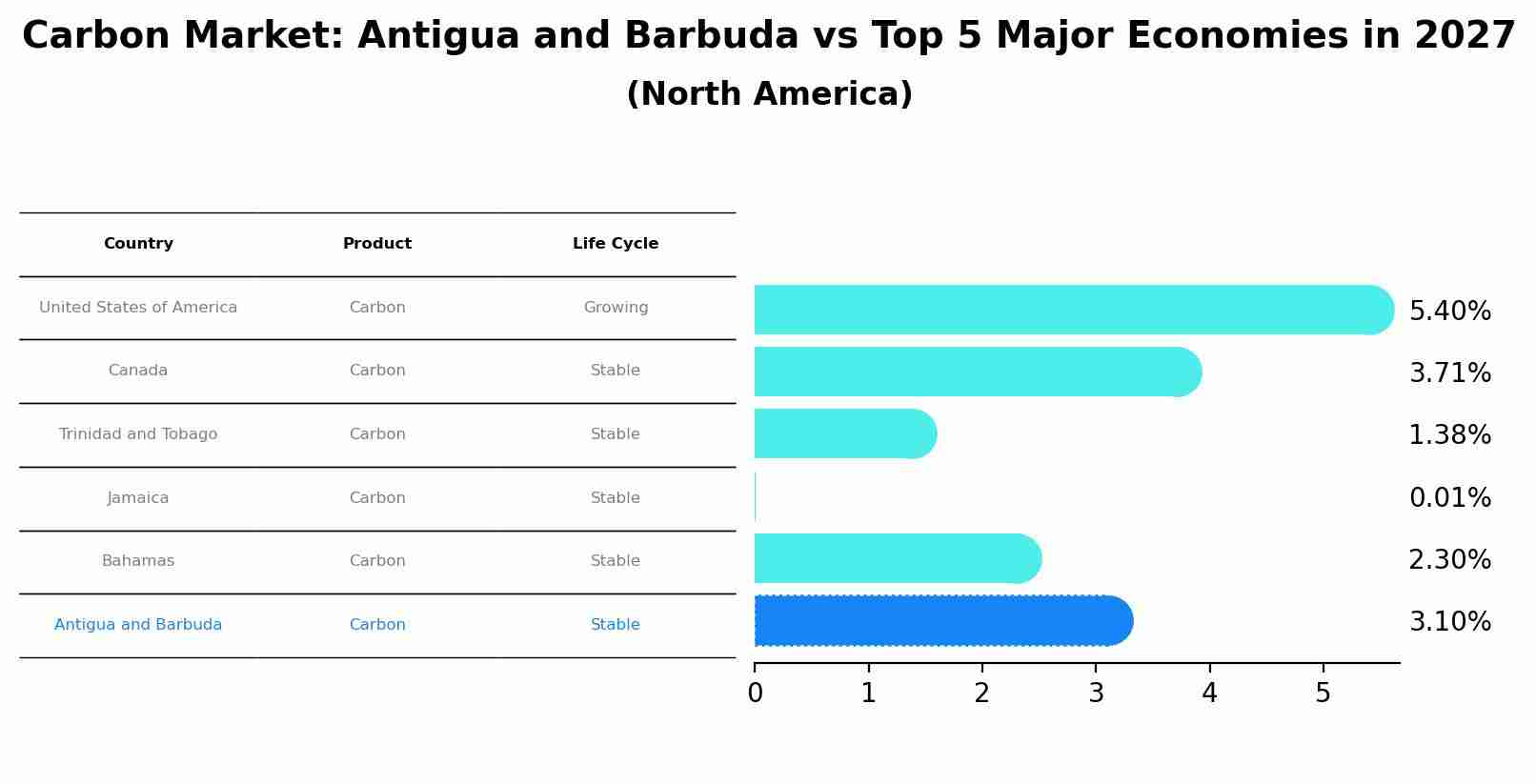 Carbon Market: Antigua and Barbuda vs Top 5 Major Economies in 2027 (North America)