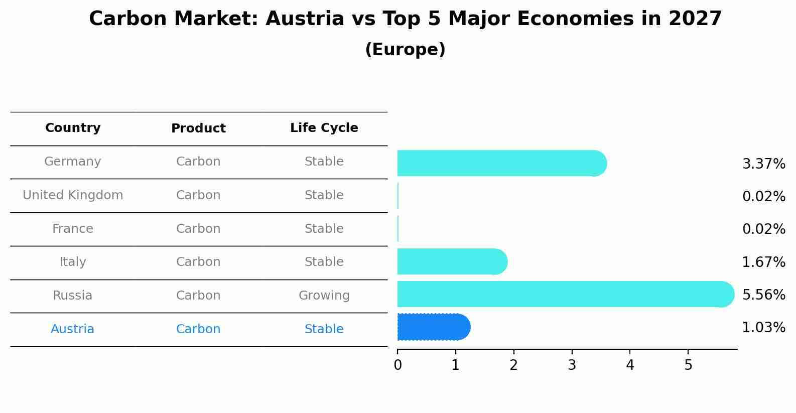 Carbon Market: Austria vs Top 5 Major Economies in 2027 (Europe)