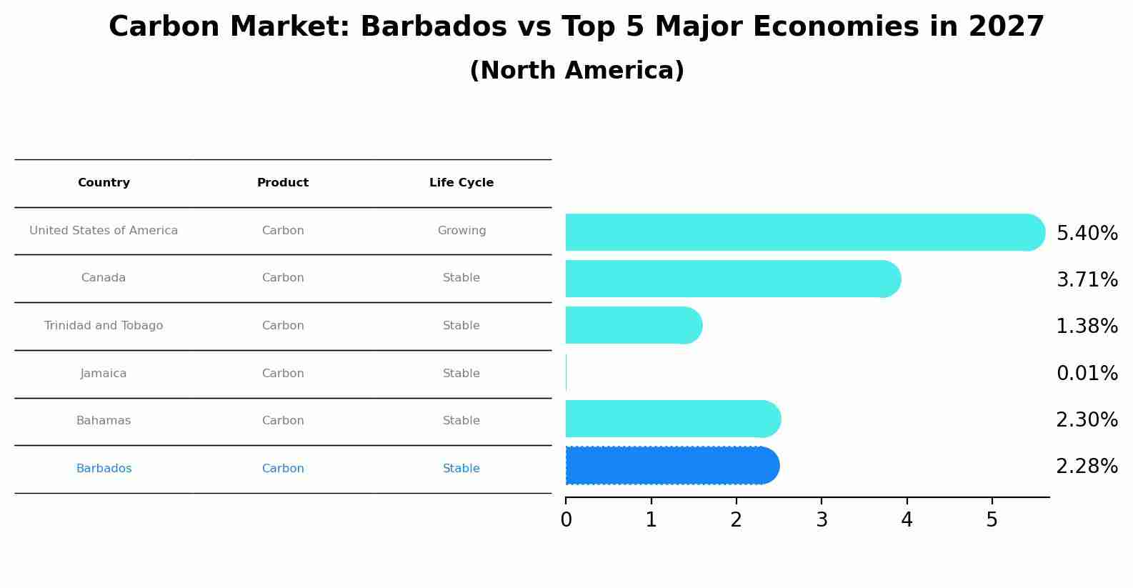 Carbon Market: Barbados vs Top 5 Major Economies in 2027 (North America)