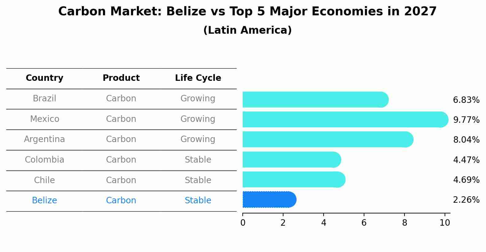 Carbon Market: Belize vs Top 5 Major Economies in 2027 (Latin America)