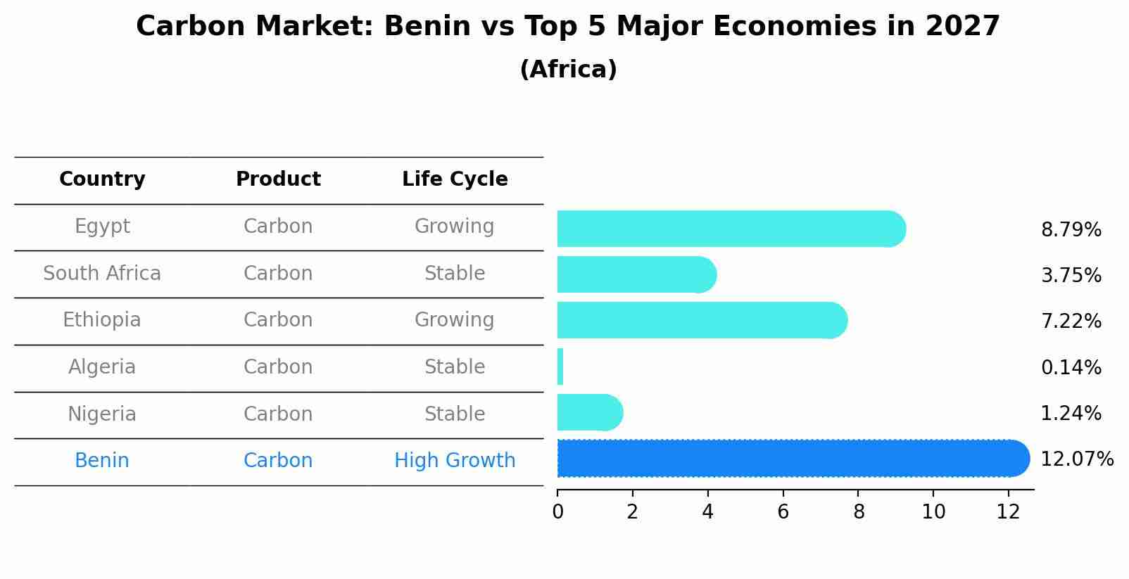 Carbon Market: Benin vs Top 5 Major Economies in 2027 (Africa)