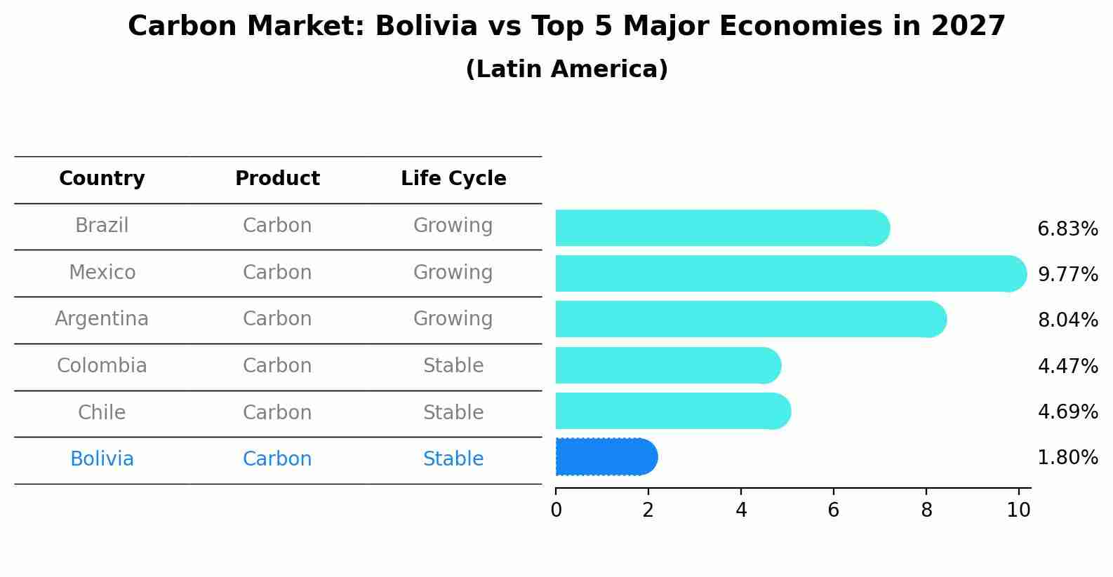 Carbon Market: Bolivia vs Top 5 Major Economies in 2027 (Latin America)