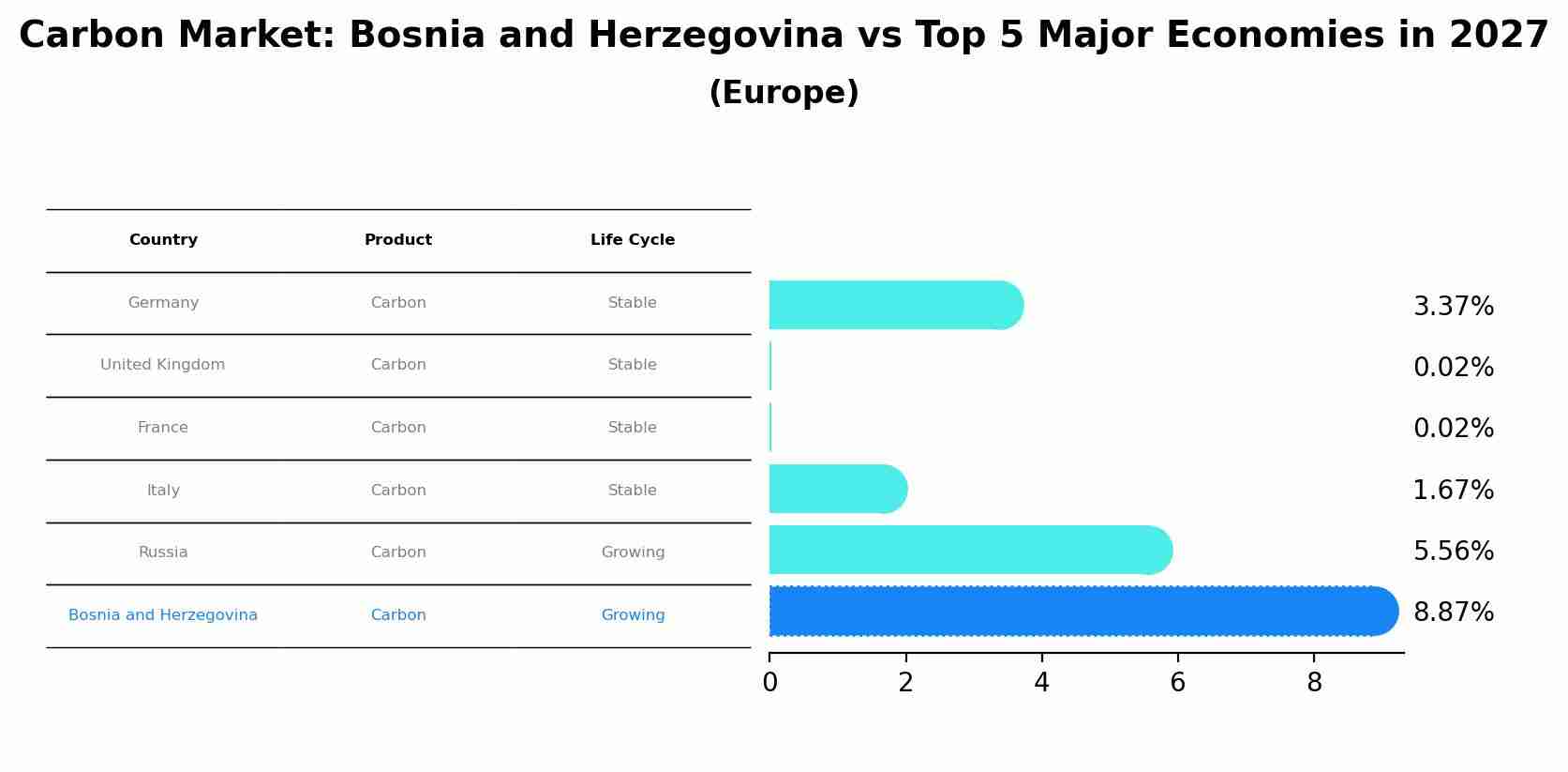 Carbon Market: Bosnia and Herzegovina vs Top 5 Major Economies in 2027 (Europe)