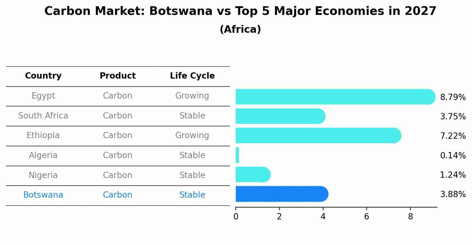 Carbon Market: Botswana vs Top 5 Major Economies in 2027 (Africa)