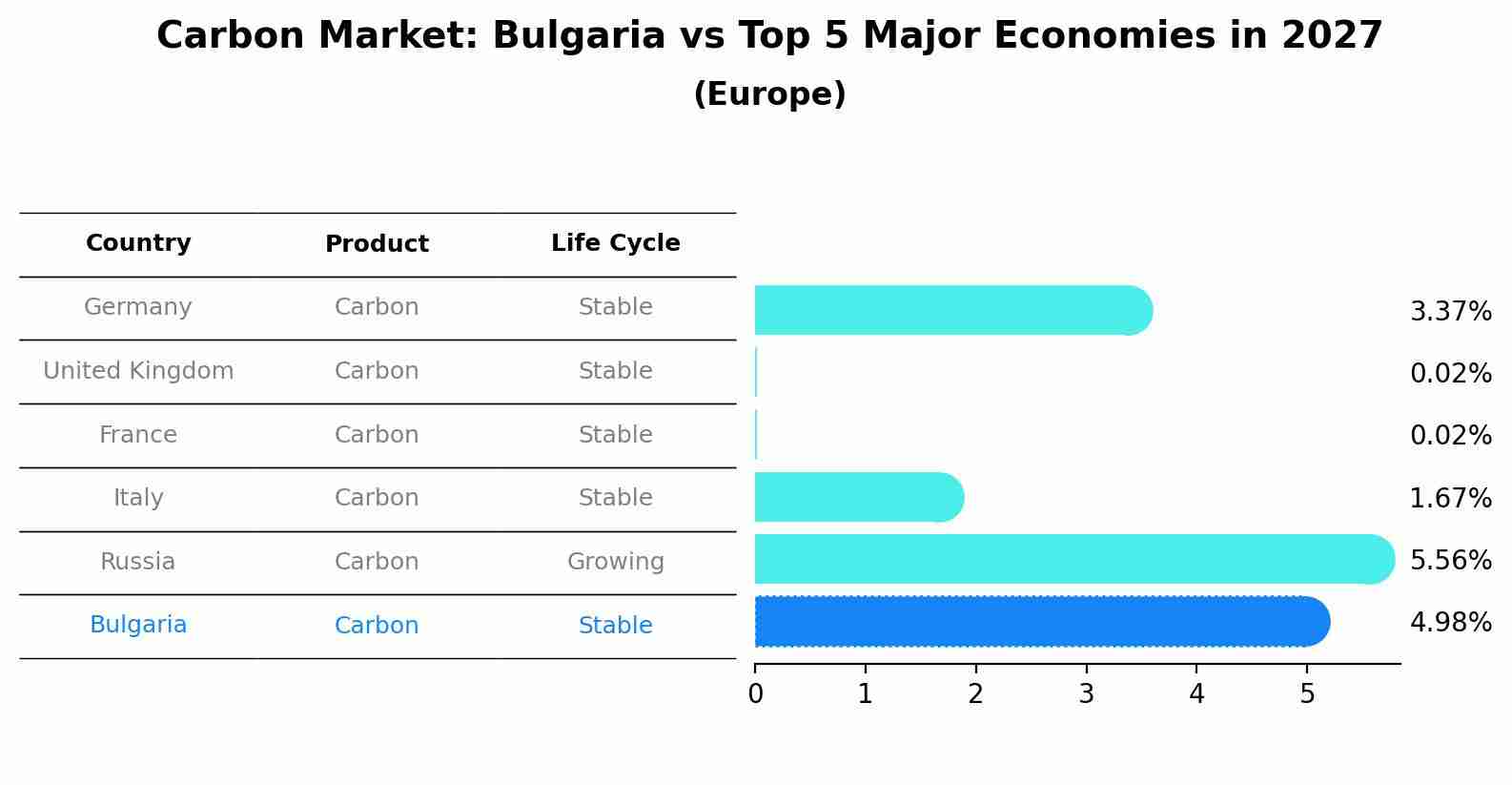 Carbon Market: Bulgaria vs Top 5 Major Economies in 2027 (Europe)