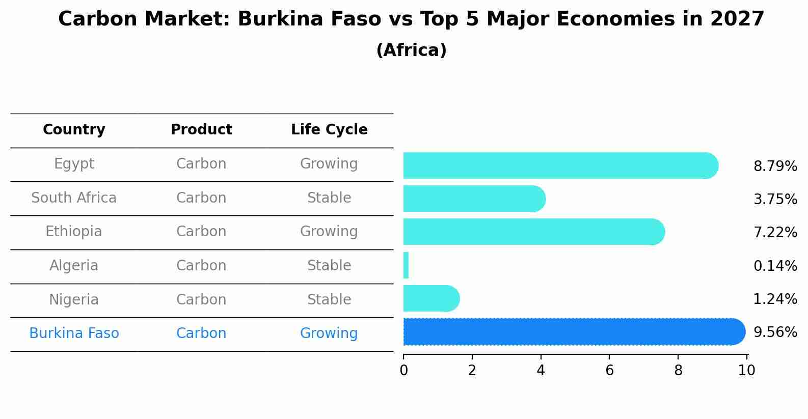 Carbon Market: Burkina Faso vs Top 5 Major Economies in 2027 (Africa)