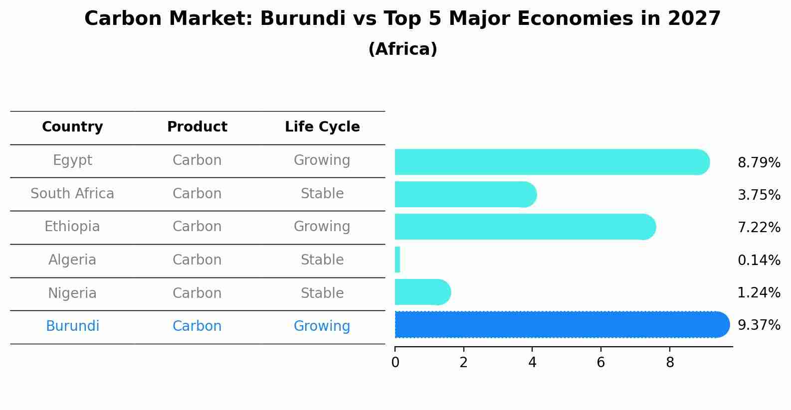 Carbon Market: Burundi vs Top 5 Major Economies in 2027 (Africa)