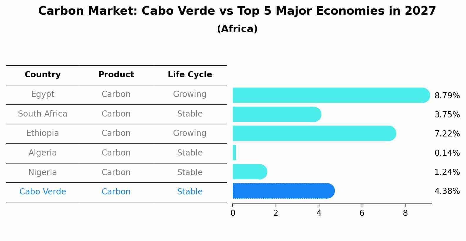 Carbon Market: Cabo Verde vs Top 5 Major Economies in 2027 (Africa)