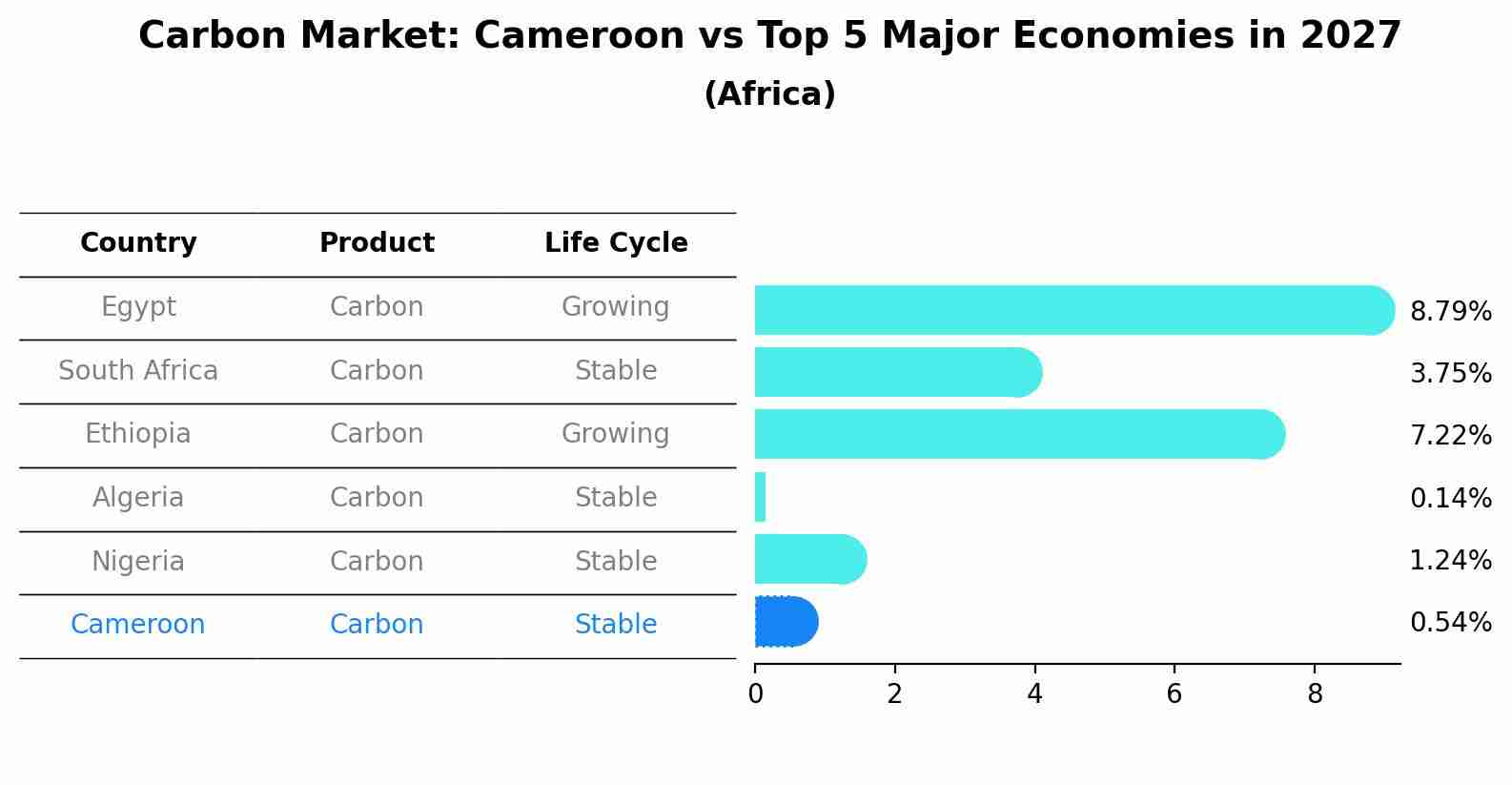 Carbon Market: Cameroon vs Top 5 Major Economies in 2027 (Africa)