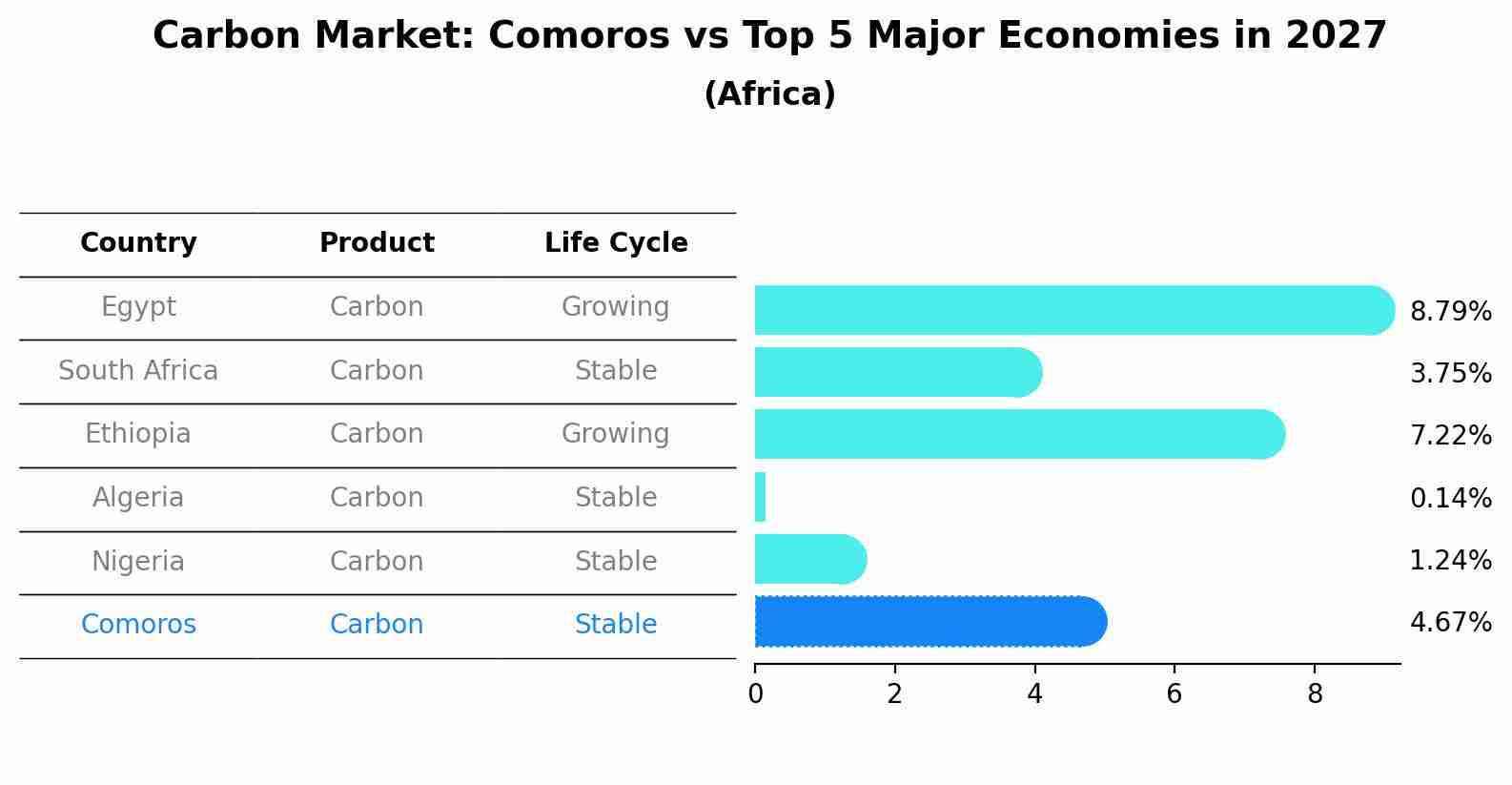 Carbon Market: Comoros vs Top 5 Major Economies in 2027 (Africa)