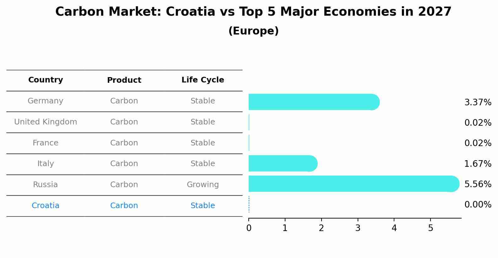 Carbon Market: Croatia vs Top 5 Major Economies in 2027 (Europe)