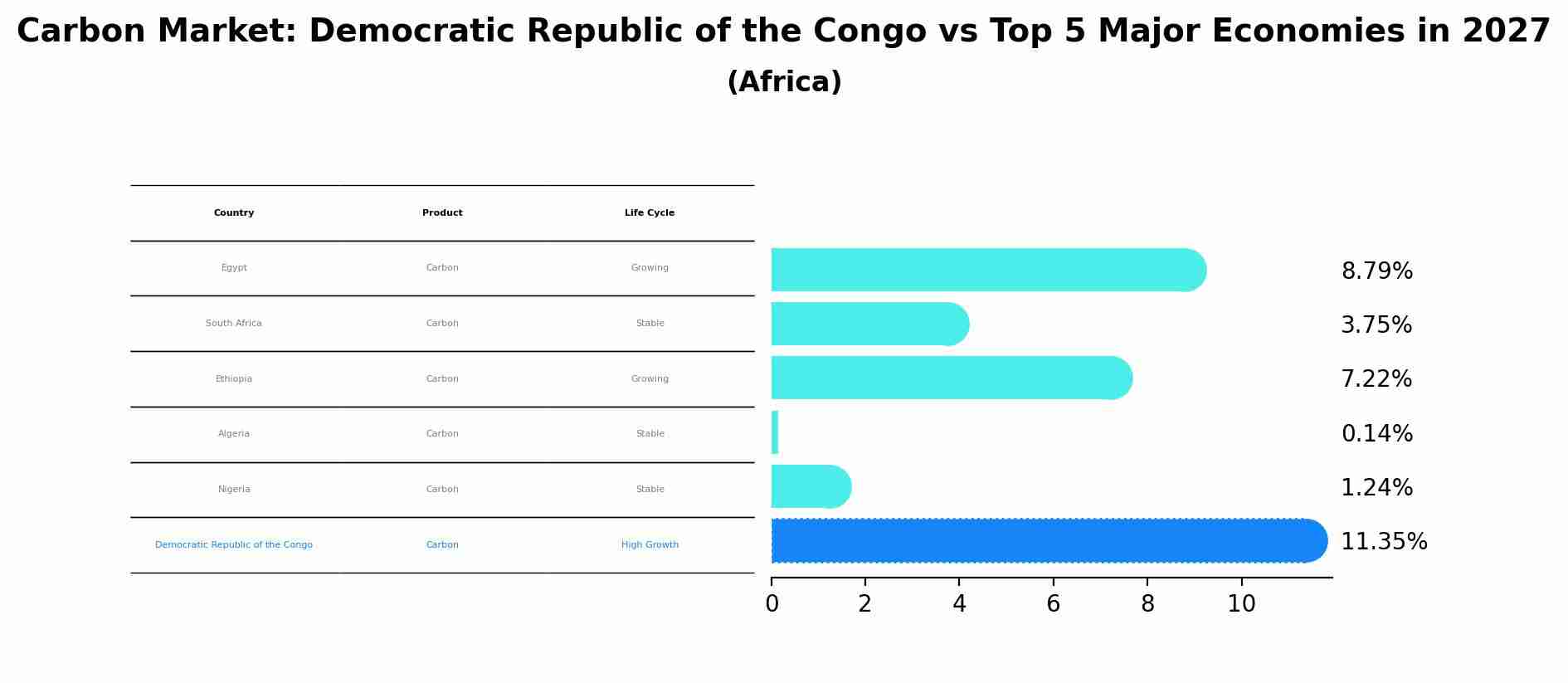 Carbon Market: Democratic Republic of the Congo vs Top 5 Major Economies in 2027 (Africa)