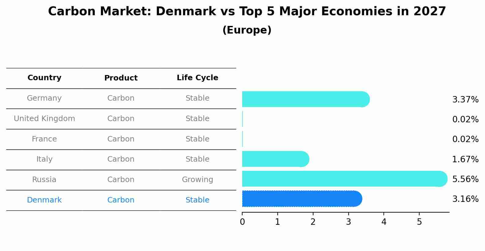 Carbon Market: Denmark vs Top 5 Major Economies in 2027 (Europe)