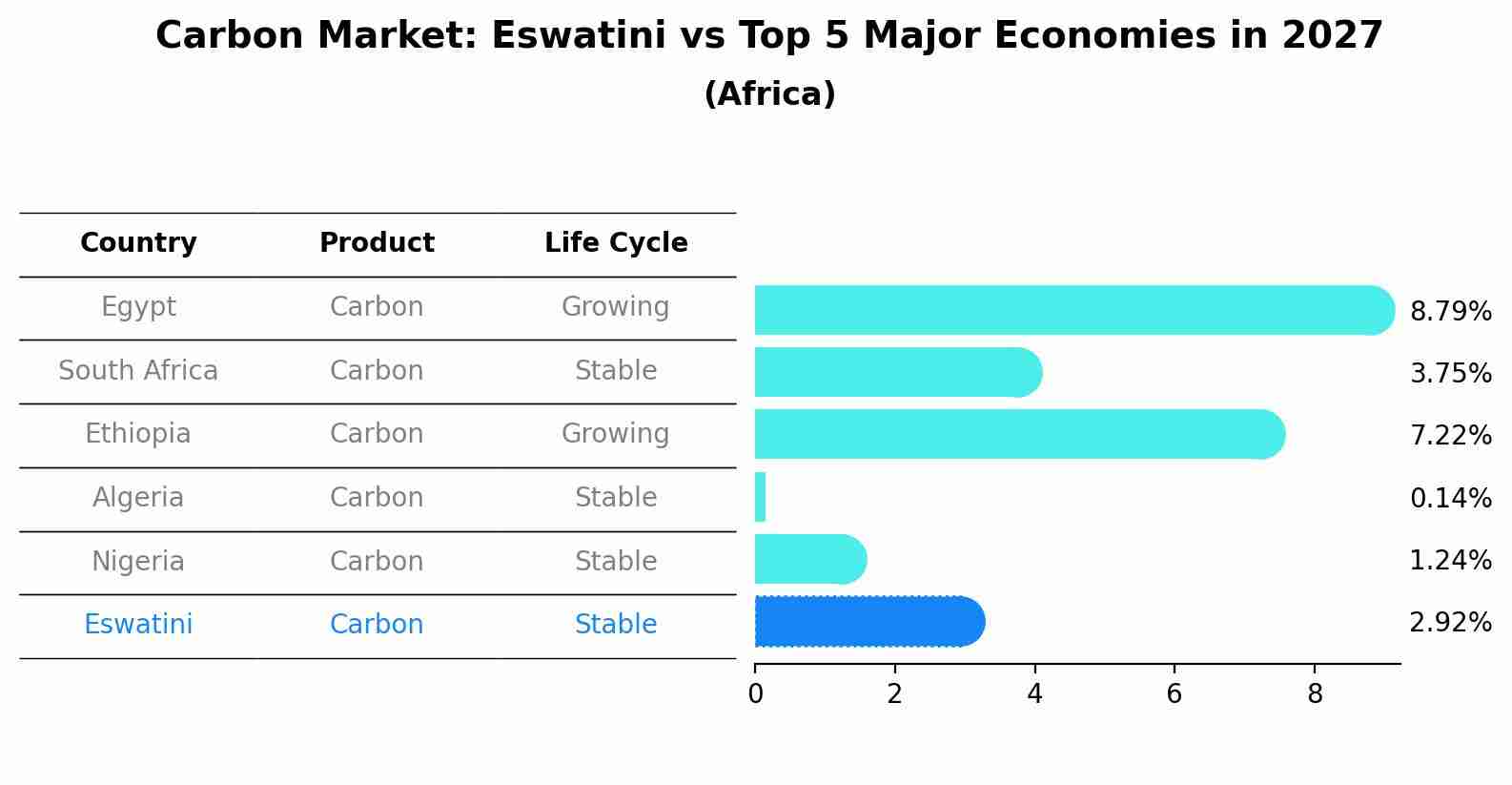 Carbon Market: Eswatini vs Top 5 Major Economies in 2027 (Africa)