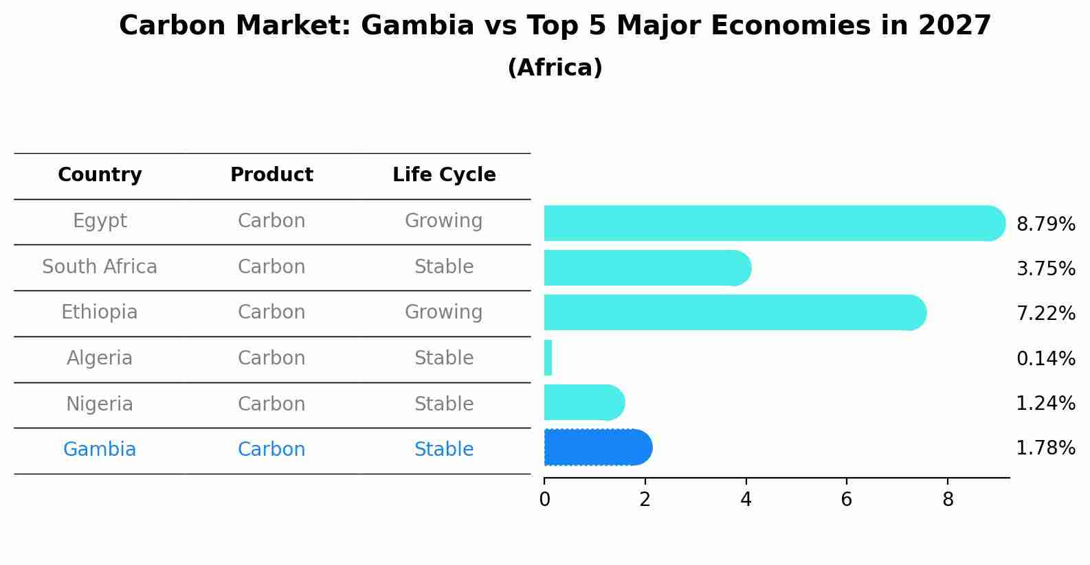 Carbon Market: Gambia vs Top 5 Major Economies in 2027 (Africa)