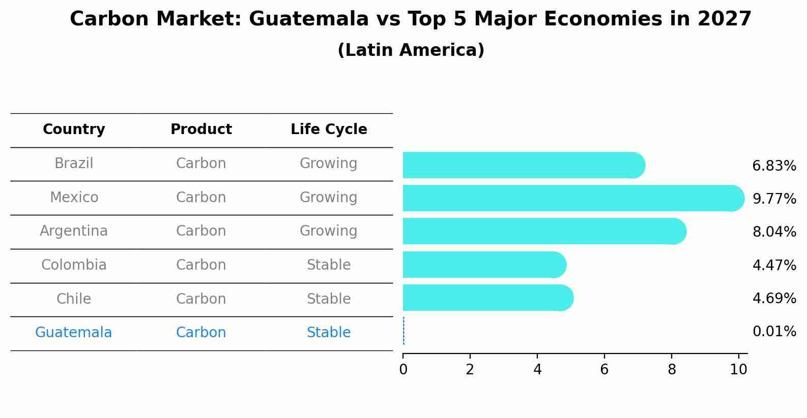 Carbon Market: Guatemala vs Top 5 Major Economies in 2027 (Latin America)