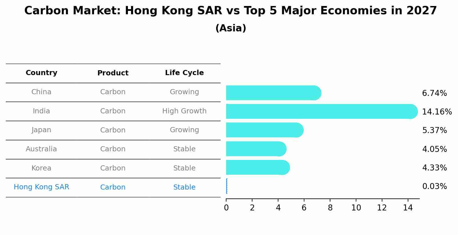 Carbon Market: Hong Kong SAR vs Top 5 Major Economies in 2027 (Asia)