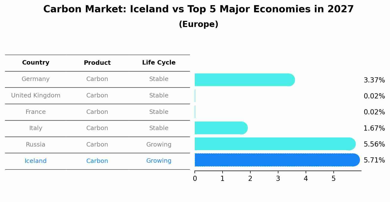 Carbon Market: Iceland vs Top 5 Major Economies in 2027 (Europe)