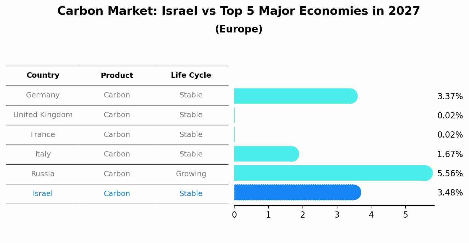 Carbon Market: Israel vs Top 5 Major Economies in 2027 (Europe)