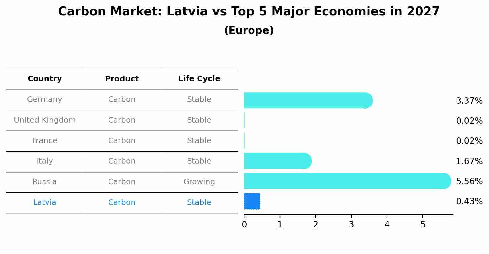 Carbon Market: Latvia vs Top 5 Major Economies in 2027 (Europe)