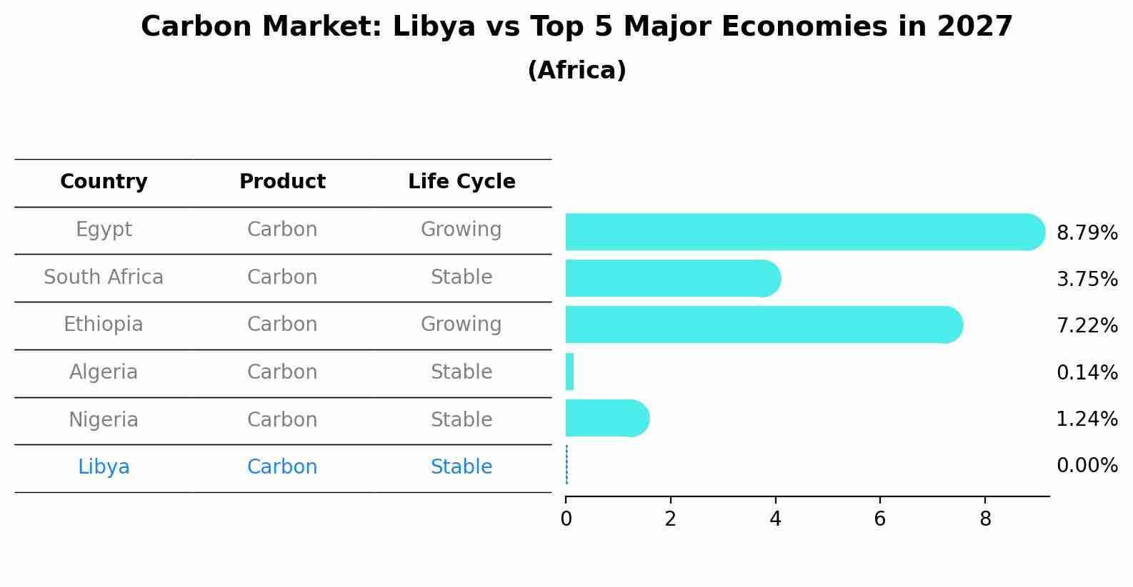 Carbon Market: Libya vs Top 5 Major Economies in 2027 (Africa)