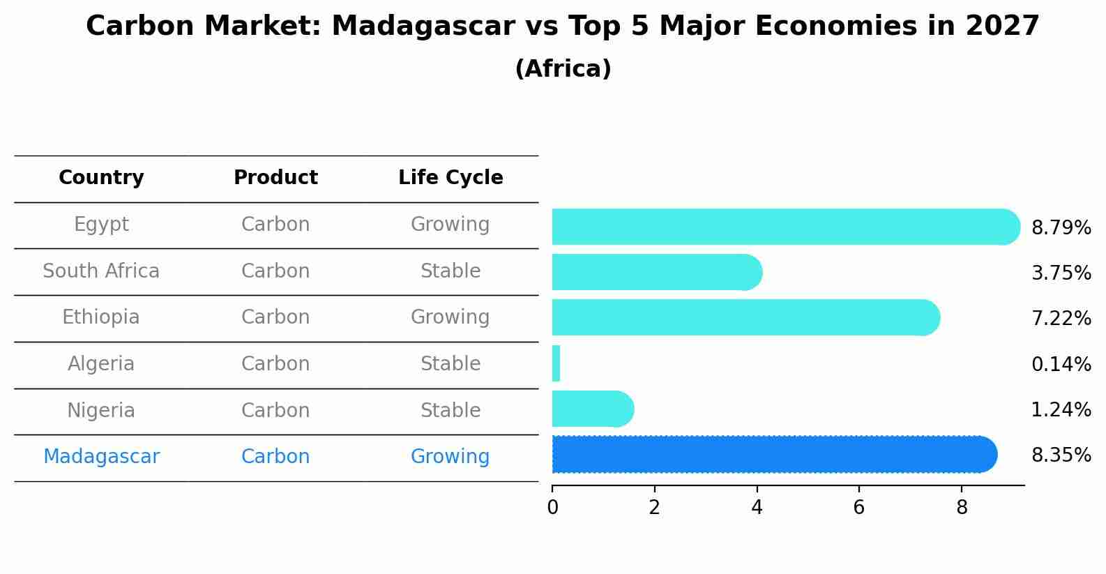 Carbon Market: Madagascar vs Top 5 Major Economies in 2027 (Africa)