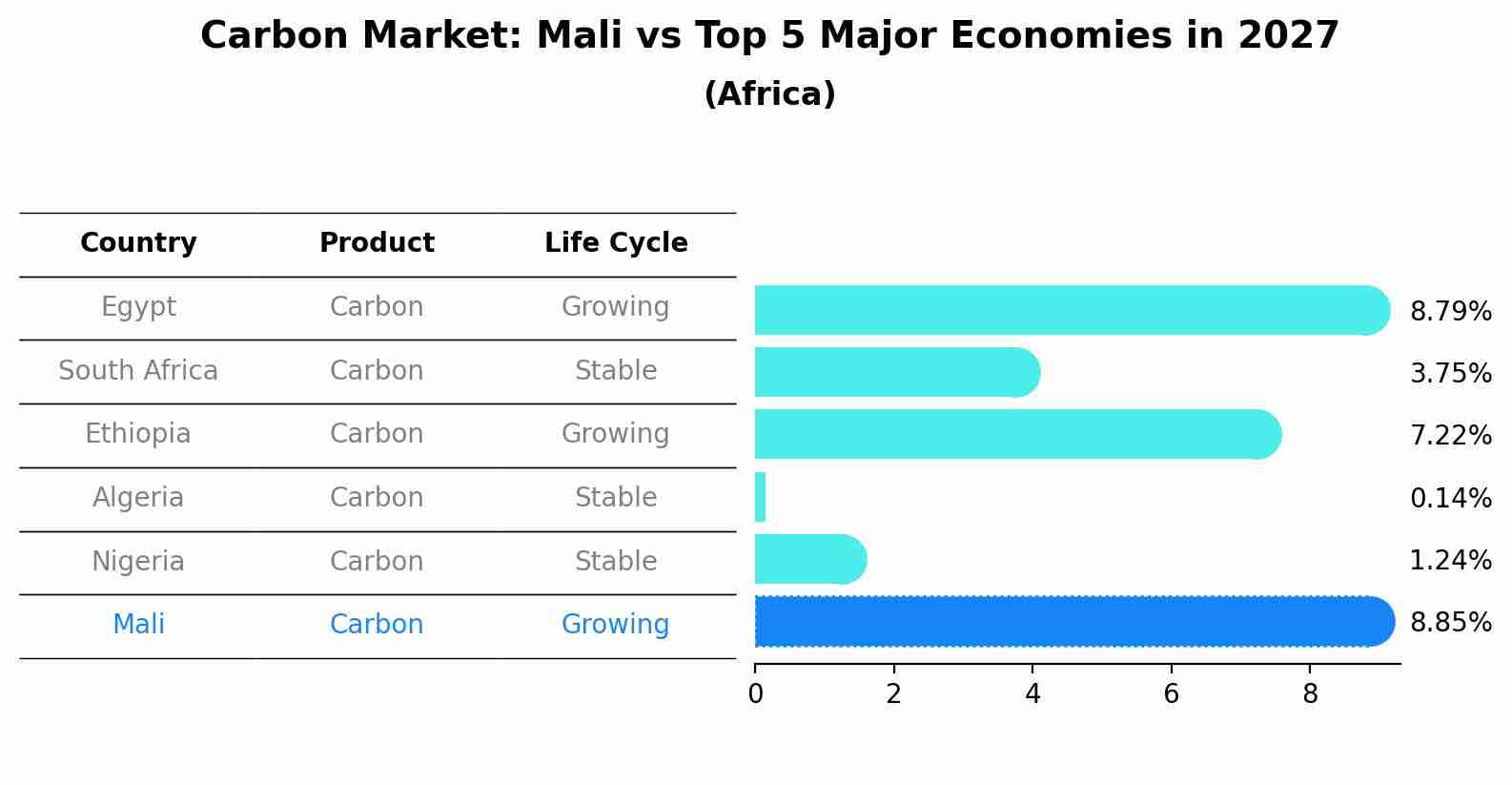 Carbon Market: Mali vs Top 5 Major Economies in 2027 (Africa)