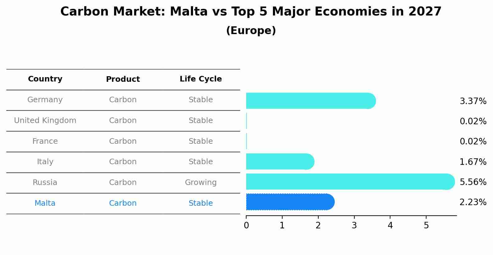 Carbon Market: Malta vs Top 5 Major Economies in 2027 (Europe)