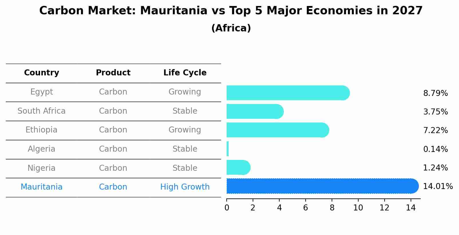 Carbon Market: Mauritania vs Top 5 Major Economies in 2027 (Africa)