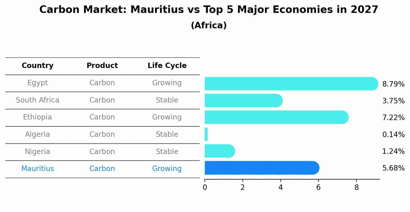Carbon Market: Mauritius vs Top 5 Major Economies in 2027 (Africa)