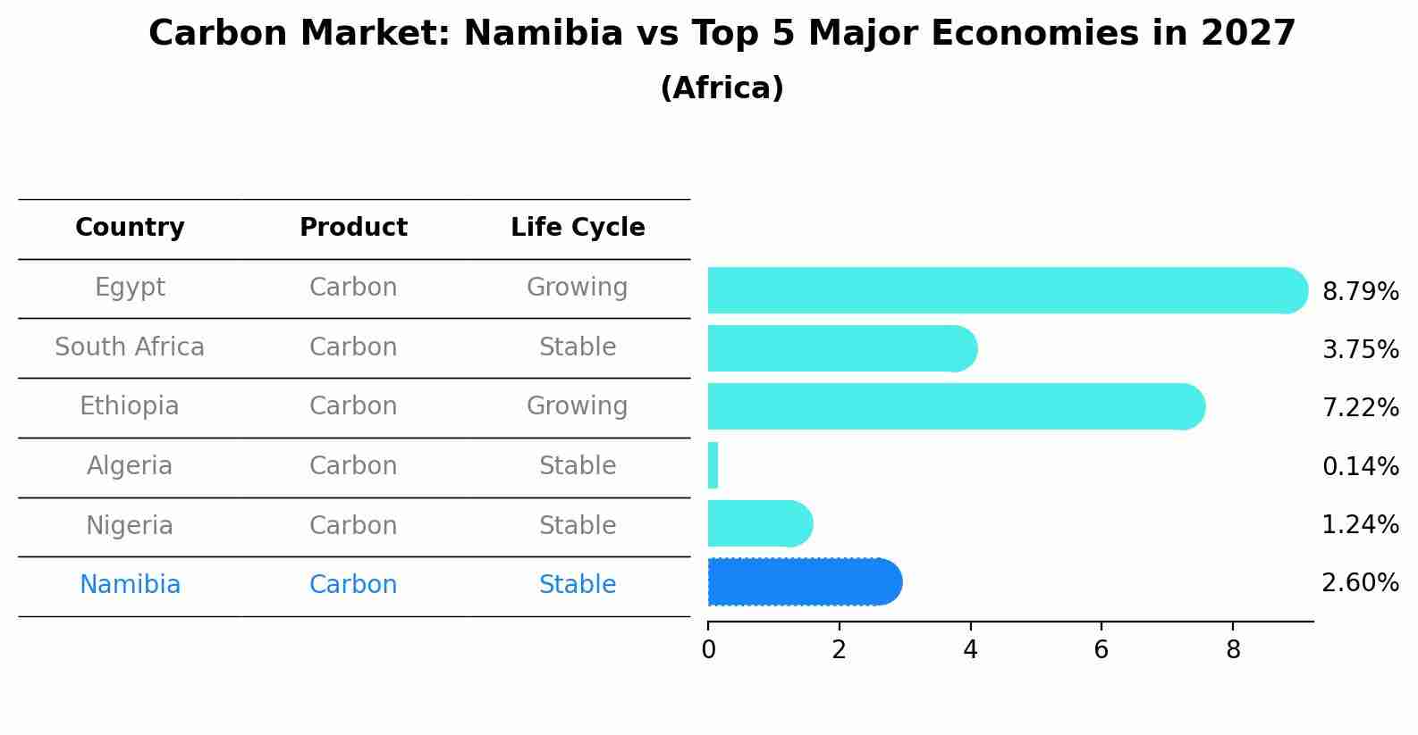 Carbon Market: Namibia vs Top 5 Major Economies in 2027 (Africa)
