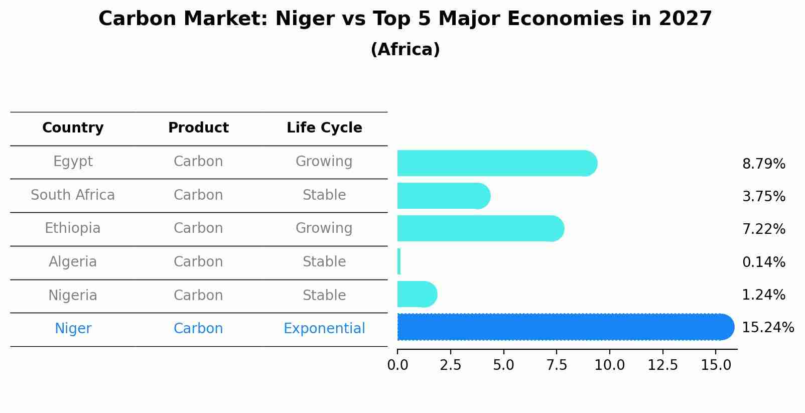 Carbon Market: Niger vs Top 5 Major Economies in 2027 (Africa)