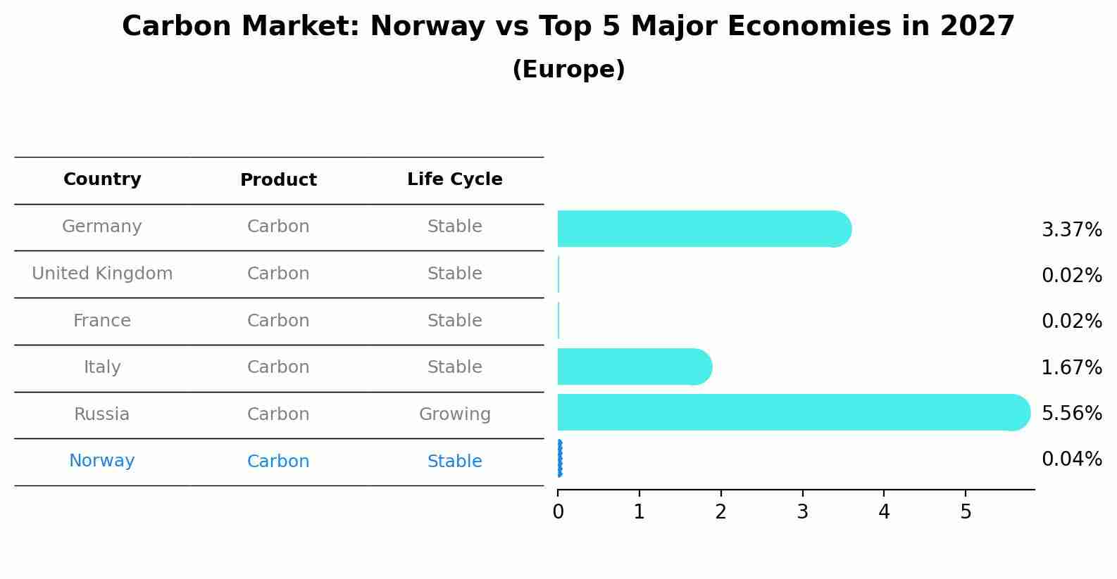 Carbon Market: Norway vs Top 5 Major Economies in 2027 (Europe)