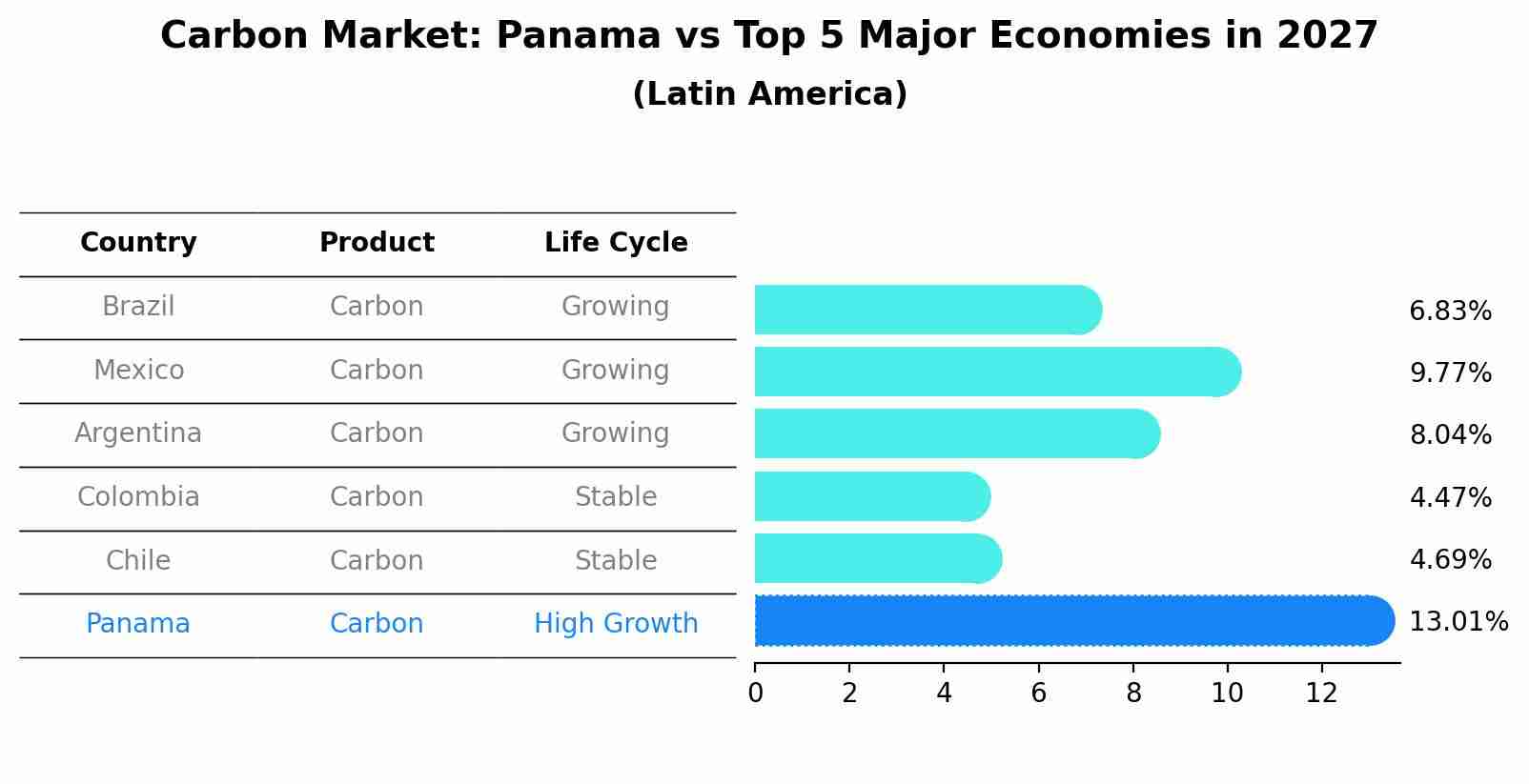 Carbon Market: Panama vs Top 5 Major Economies in 2027 (Latin America)