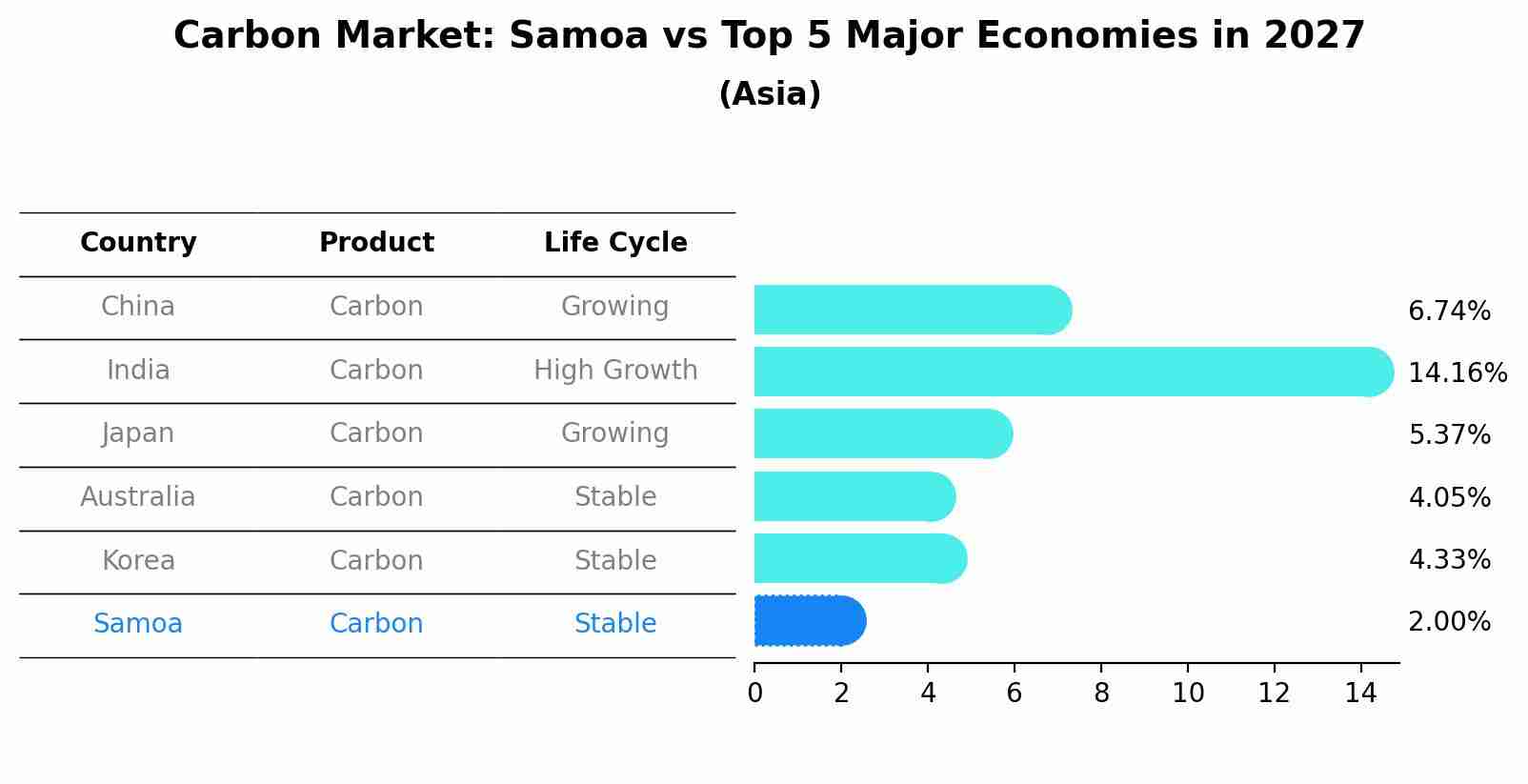 Carbon Market: Samoa vs Top 5 Major Economies in 2027 (Asia)