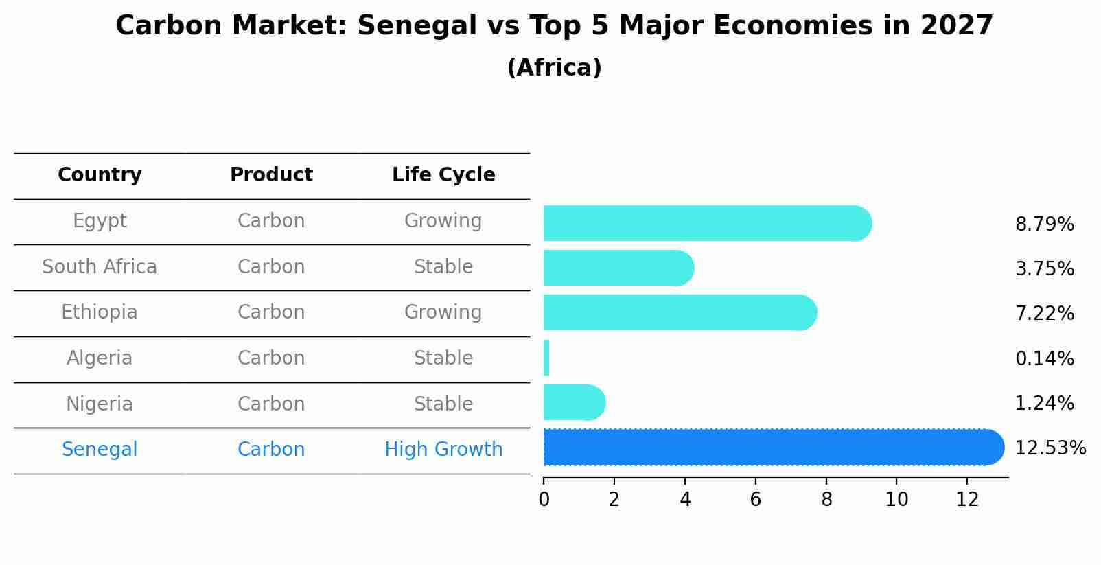 Carbon Market: Senegal vs Top 5 Major Economies in 2027 (Africa)